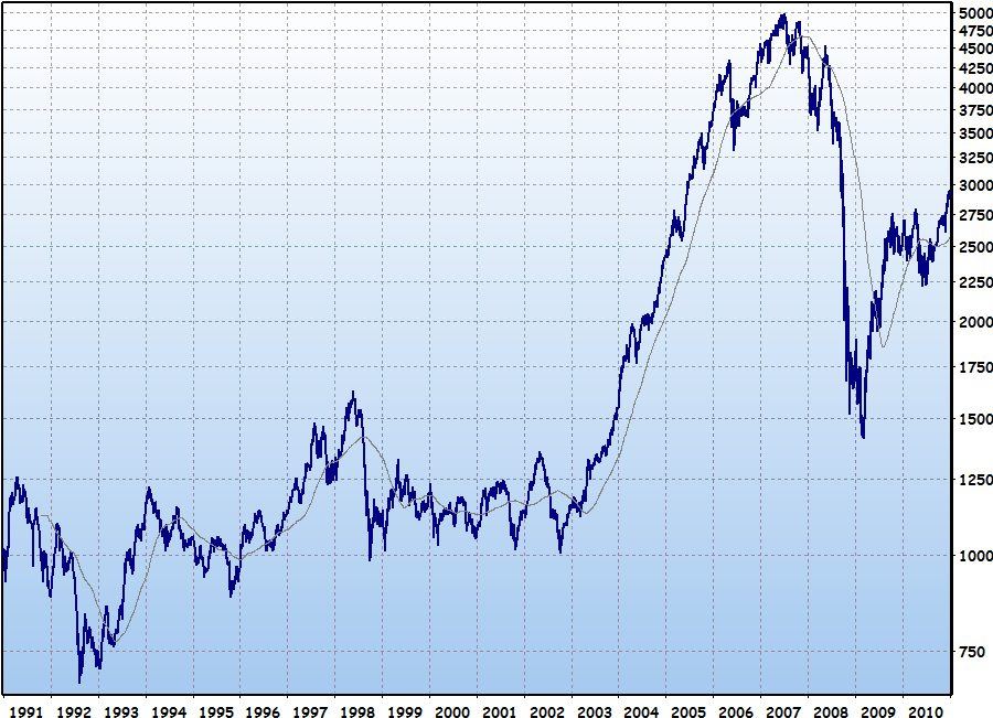 A market chart on a screen